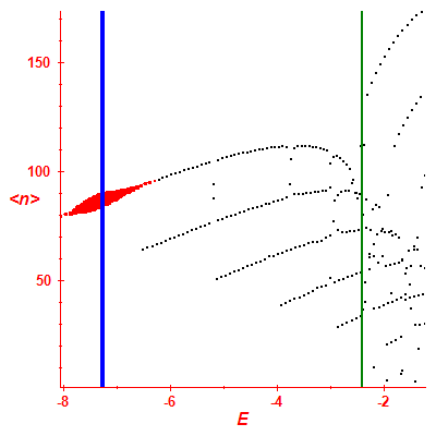 Peres lattice <N>